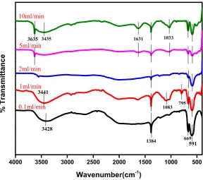 Figure 5 Fourier transform infra-red spectra of the as-synthesized β-Co(OH)2 in the presence of NaOH addition at a different rate indicated in the figure