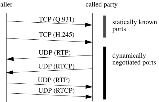 Figure 4: H.323 communication