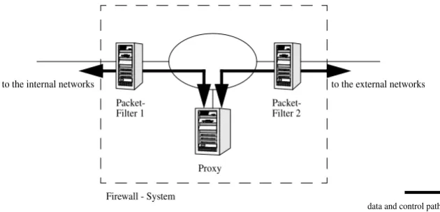 Figure 1: Firewall System