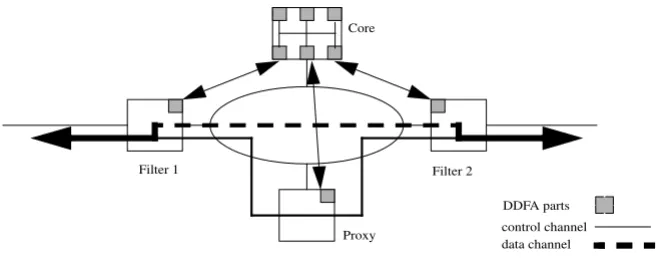 Figure 3: Standard Scenario with DDFA