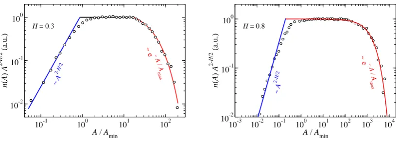 Figure 5.Distribution of contact-patch sizes n(A) divided by the scaling law n(A) ∝ A2−H/2 ata reduced pressure of p∗0 = 0.04