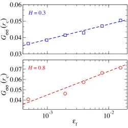 Figure 10. Stress ACF as a function of distance r at selected values of the reduced pressure p∗ = p/E∗ g¯for H = 0.3 (left) and H = 0.8 (right)
