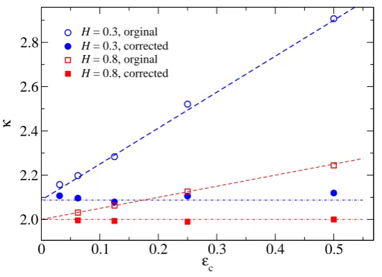 Figure 1. The dimensionless coefﬁcient κ as a function of the discretization obtained with and withoutcontinuum corrections for H = 0.3 and H = 0.8