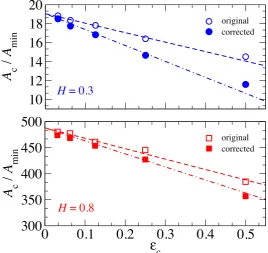 Figure 2. Characteristic contact area with and without continuum corrections as a function of εc = a/λs.System speciﬁcations: L/λr = 1, λr/λs = 512, p∗0 = 0.04.