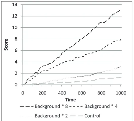 Fig. 5 Investigating the scores for individuals in different size groups,with the same behaviour within each group