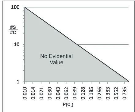 Fig. 6 Evidential value is limited by the effective size of the set ofindividuals that may have originated an event