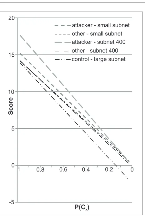 Fig. 9 Counting Algorithm Performance on the same problem; it failsto identify attackers, and scores are proportional to background noisewhich is related to sub-network size.