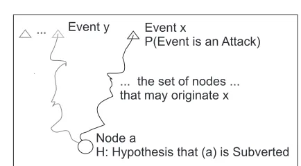 Fig. 2 The Evidential Scenario: events are detected that may indicatean attack, it is possible to identify some nodes as possible originatorsof each event, and the objective is to investigate the hypothesis that aparticular node is the attacker.