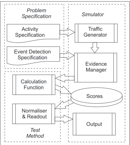 Fig. 3 The structure of the security event simulator. The modularityallows the direct substitution of calculation methods for comparativetesting under identical conditions.