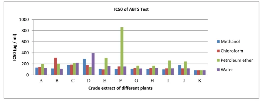 Figure 1:IC50 of crude extract of different plants (DPPH) method 