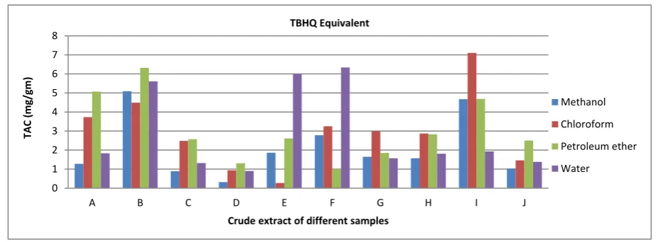 Figure 3: TAC (mg of ascorbic acid equivalent/gm of samples) of FRAP Test 