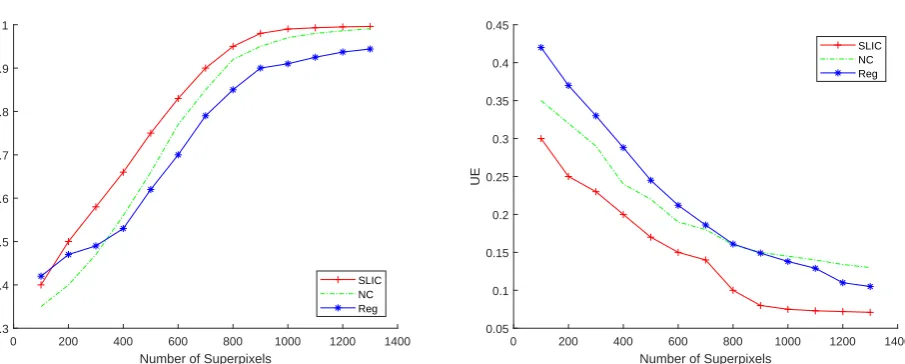 Figure 8. Qualitative evaluation of superpixel algorithms on the DCT image dataset.