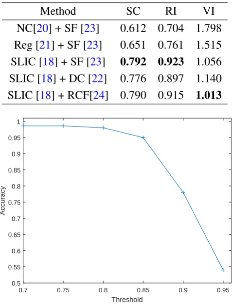 Table 2. Comparison of segmentation results