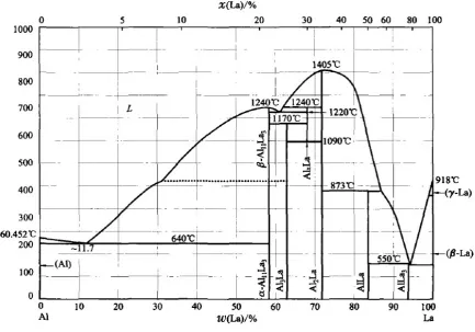 Figure 2. The phase diagram of Al − La alloy