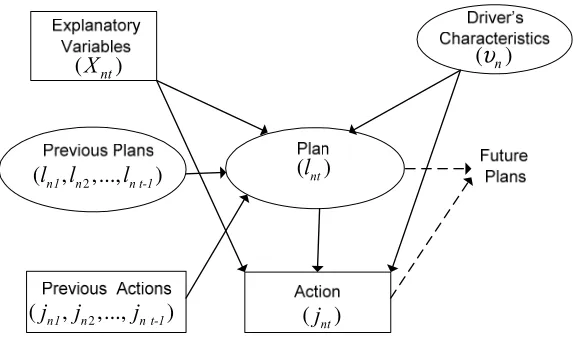 Figure 3. Model framework of latent plan models with state-dependence 