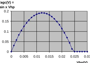 Figure 3.4. SMASH simulation results : Impulseresponse for too low a vacuum