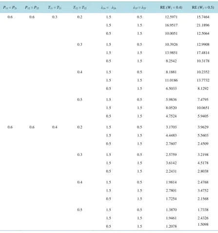 Table 2. Relative efficiency of the proposed estimator with Lee et al. (2013), W1 = 0.4, and W1 = 0.5