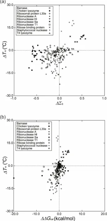 FIG. 4. (a) Relation between ∆T m and ∆ Σ 0 calculated by our approach for the 207 mutants listed in Table I