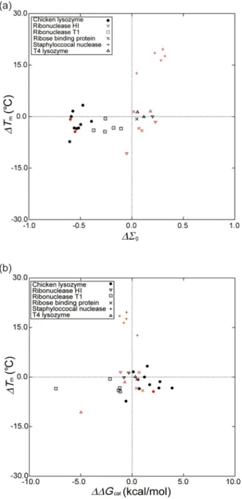FIG. 8. (a) Relation between ∆T m and ∆ Σ 0 calculated by our approach for the 31 multiple mutants in Table I