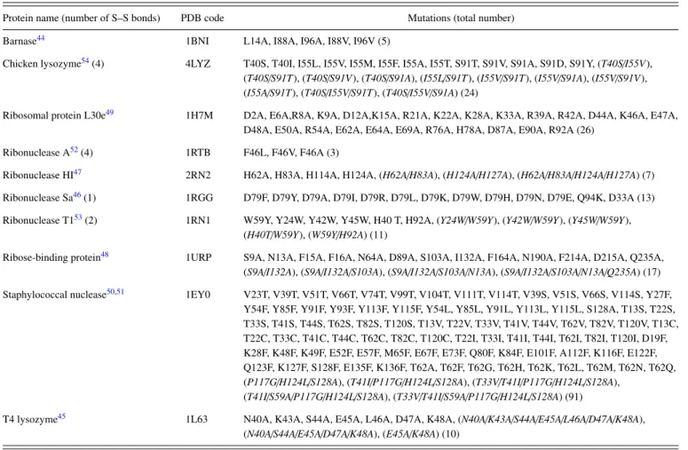 TABLE I. Proteins and mutations considered. The multiple mutations are italicized.