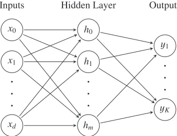 Figure 2: A basic neural network containing an input layer of dunits nodes corresponding to dataof dimensionality d, a hidden layer of m hidden units hi and an output layer of K predictive yi.