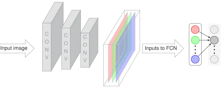 Figure 3: The structure of a basic convolutional neural network. Decreasing size of con-volutional layers indicates sub-sampling (e.g