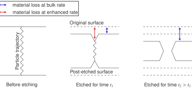 Figure 4: Sketch of cross sectional view of a polymer sheet at diﬀerent stages of the etchingprocess.
