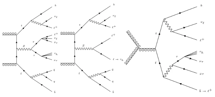 Figure 3. Main(( background processes leading to the observation of the same ﬁnal state.Left) ttZ, Z → ττ, the Z boson replaces the Higgs boson in this diagram.(Middle) ttZ, Z → ll, with one of the leptons misidentifed, in this case the Z boson decays in t