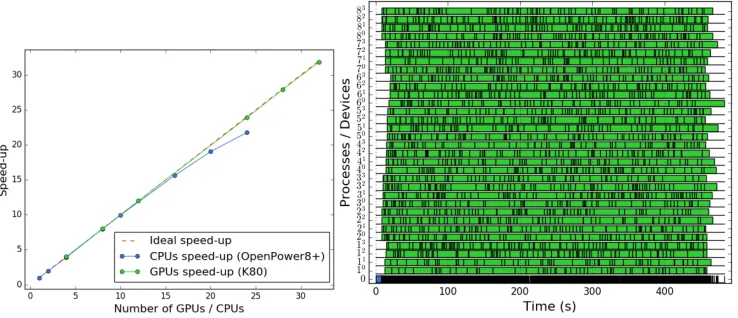 Figure 4. (and the event distribution. One box in one timeline represents the computation of all the integrals of anode, except in the case of node 0 which is thewith(in blue) and speed-up on 8 nodes with 4 NVidia K80Left) Speed-up of the application on a 