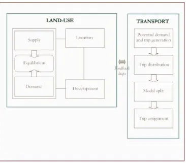 Figure 5. The general structure of a land-use–transportation model.