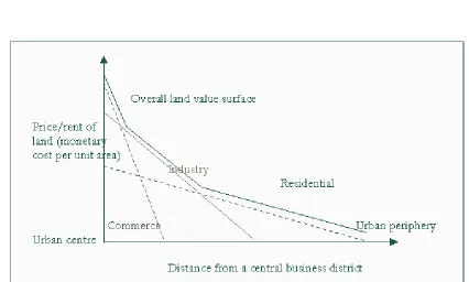 Figure 6. Diagram illustrating land use patterns distributed spatially across a theoretical city