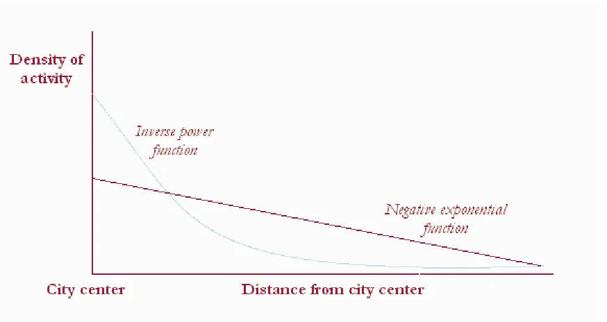 Figure 1. The shape of density gradient functions (after Batty and Kwang 1992).