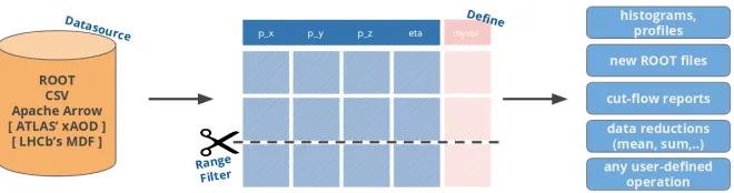 Figure 1. Thetransformations to the data (i.e. selects rows anddata reductions like histograms, new ROOT ﬁles, or any other user-deﬁned object or side esources for ATLAS’ xAOD data format and LHCb’s MDF binary data format exist but are not dis- RDataFrame 