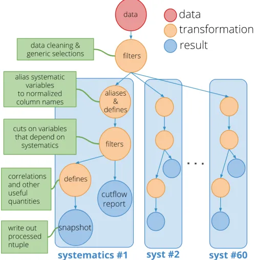 Figure 4. An example callback usage, commented line by line. The drawHisto function is calledby one of the worker threads every one hundred entries processed, and it refreshes a canvas on whichthe state of the histogram is displayed