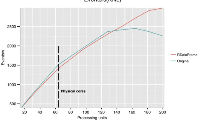 Figure 6. Scaling of a Monte Carlo QCD Low-PT event generation and analysis on the ﬂy for an ad-hoc implementation using a patched ROOT 5 and POSIX threads (labeled “original” in the plot) and anRDataFrame rewrite of that same application (yielding identic