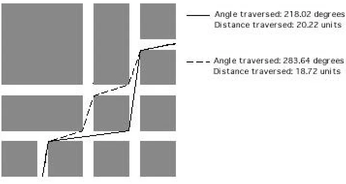 Figure 0-2 The minimum Euclidean path and the minimum angular path between two points on simple 2D spatial