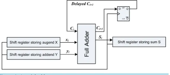 Figure 1. A serial adder.                                                
