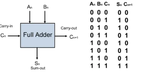 Figure 2. The logic symbol and truth table for a full adder.                