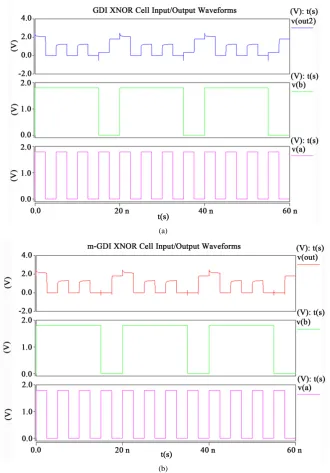 Figure 10. The input/output waveforms of XNOR cells (a) GDI; (b) m-GDI.                  