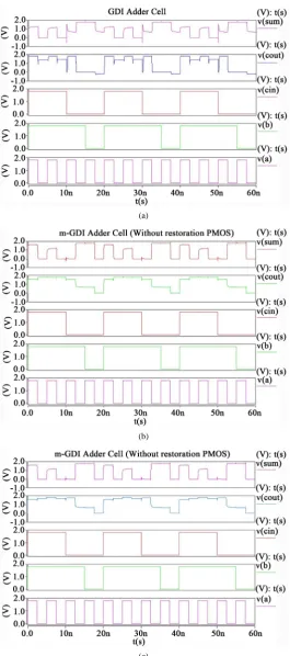 Figure 11. The input/output waveforms of adder cells (a) GDI XNOR full adder; (b) m-GDI XNOR full adder, without restoration PMOS; (c) m-GDI XNOR full adder, with restoration PMOS