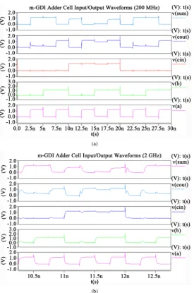 Table 2. Average power consumption and rise/fall time of m-GDI adder cell in 90 nm technology