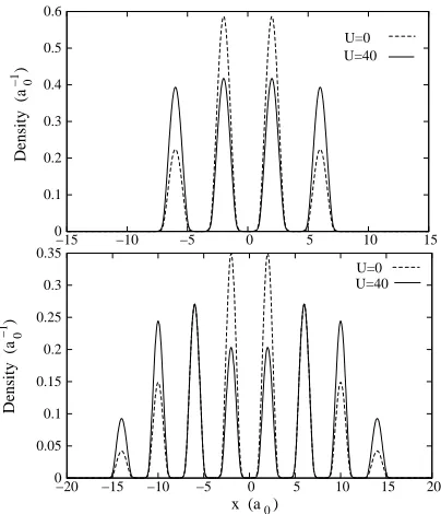 FIG. 1: Upper Panel: electron density for U = 0 (CU = 0) (dashedline) and U = 40 (CU = 0.00324) (solid line) for a 4 well potentialand w = 2 a0, d = 2 a0 and v0 = 10 Hartree