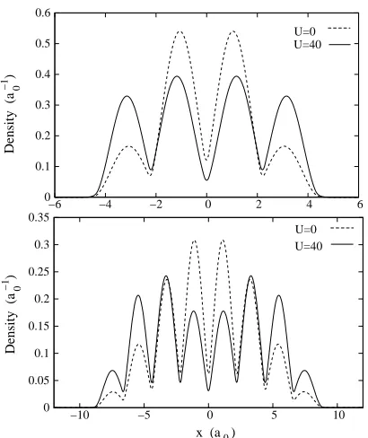 FIG. 2: Upper panel: electron density for U = 0 (CU = 0) (dashedline) and U = 40 (CU = 12.75) (solid line) for a 4 well potentialwith w = 2 a0, d = 0.2 a0 and v0 = 10 Hartree