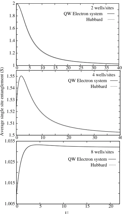 FIG. 4: Average single-site entanglement S for the Hubbard modeland the QW electron system with U = 11500CU , w = 2 a0, d = 2a0, and v0 = 10 Hartree