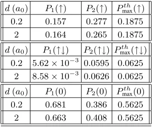 TABLE II: Occupation probabilities for M = 4, interwell distancesd = 0.2 a0 and d = 2 a0, and interaction value USmax correspond-ing to the entanglement maximum