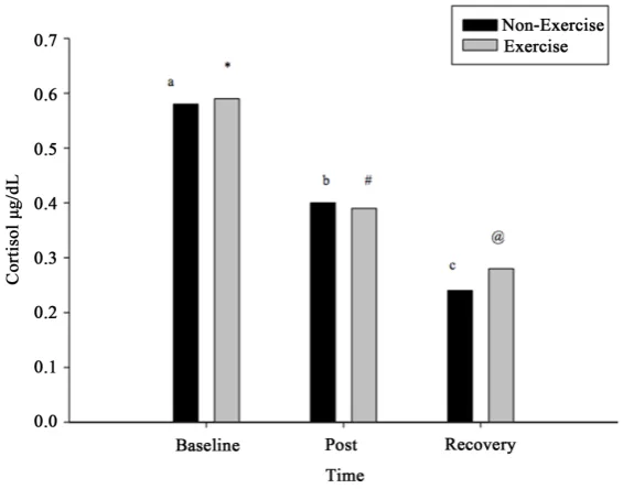 Figure 1. Values are Mean ± SEM, non-exercising time points not sharing a common letter differ-ent P ≤ 0.05, exercise time points not sharing a common symbol different P ≤ 0.05, time points with symbol over both non-exercise & exercise data different betwe