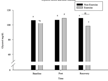 Figure 3. Values are Mean ± SEM, non-exercising time points not sharing a common letter different P ≤ 0.05, exercise time points not sharing a common symbol different P ≤ 0.05, time points with symbol over both non- exercise & exercise data different betwe