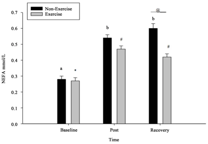 Figure 5. Values are Mean ± SEM, non-exercising time points not sharing a common letter different P ≤ 0.05, exercise time points not sharing a common symbol different P ≤ 0.05, Time points with symbol over both non- exercise & exercise data different betwe