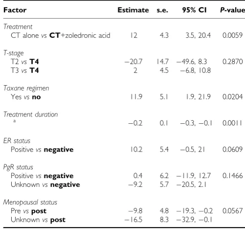 Table 3Multivariate analysis investigating residual invasive tumour sizeby neoadjuvant treatment (adjusting for prognostic factors)