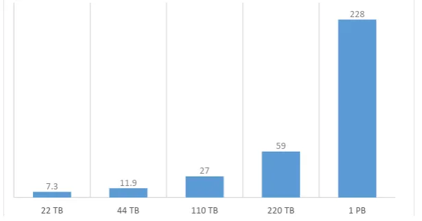 Figure 3.Performance of the tests for diﬀerent input size in minutes, obtained with a”readAhead” buﬀer of 64 KB, 804 logical cores, and 8 logical cores per Spark executor.